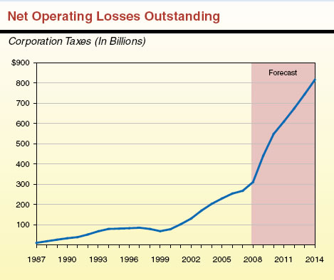 Net Operating Losses Outstanding